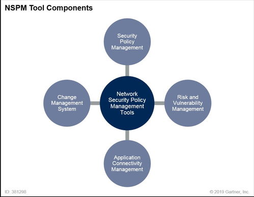 網(wǎng)絡(luò)安全策略管理技術(shù)NSPM探秘與通信技術(shù)開發(fā)